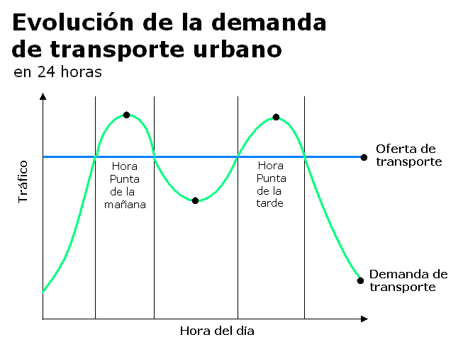 oferta-y-demanda-de-transporte-urbano-por-horas-2