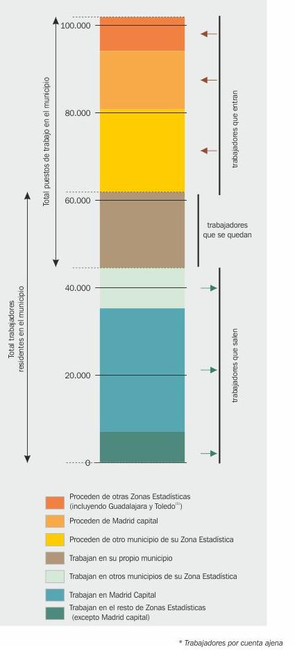 Casi nadie trabaja donde vive (Getafe)
