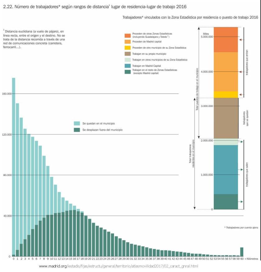 Nº Trabajadores por distancia