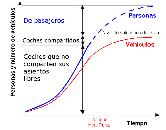 ¿Cuantos coches hay que compartir b