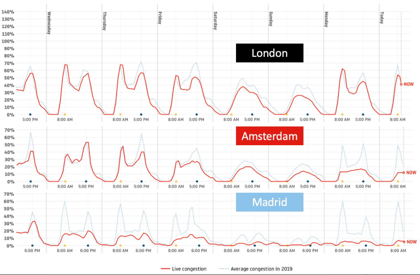 Gráfico Reducción de Atascos CoronaVirus Marzo 2020